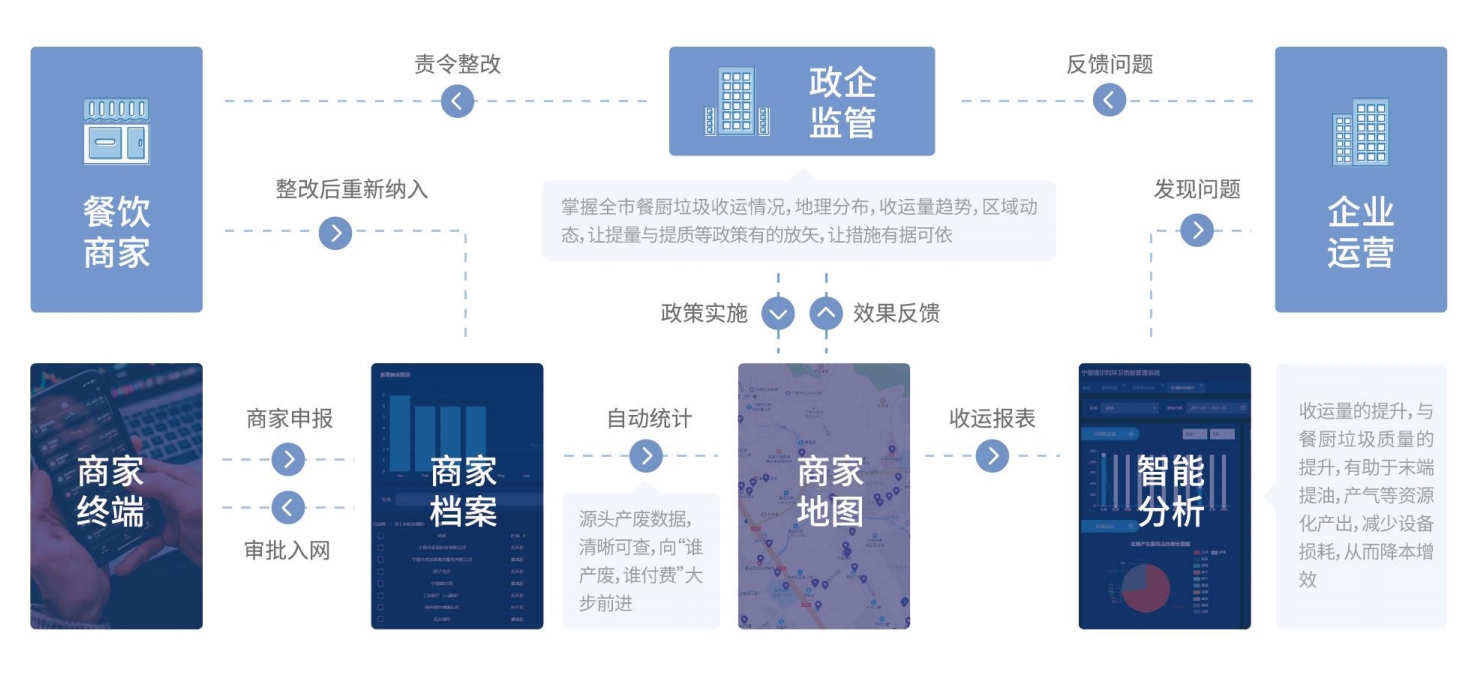 智慧餐廚全生命周期數(shù)字化賦能解決方案的組成